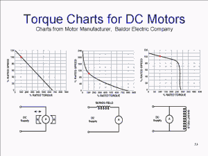 Electric Motor Power