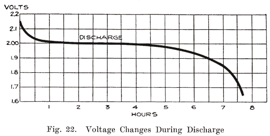 Battery Discharge Voltage Curve
