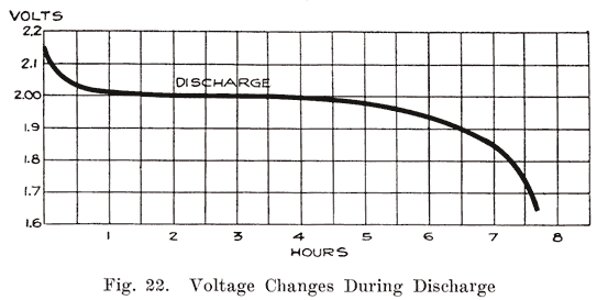 You may be familiar with how a battery’s voltage changes as it 