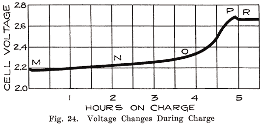 Figure 24 - Battery Charging